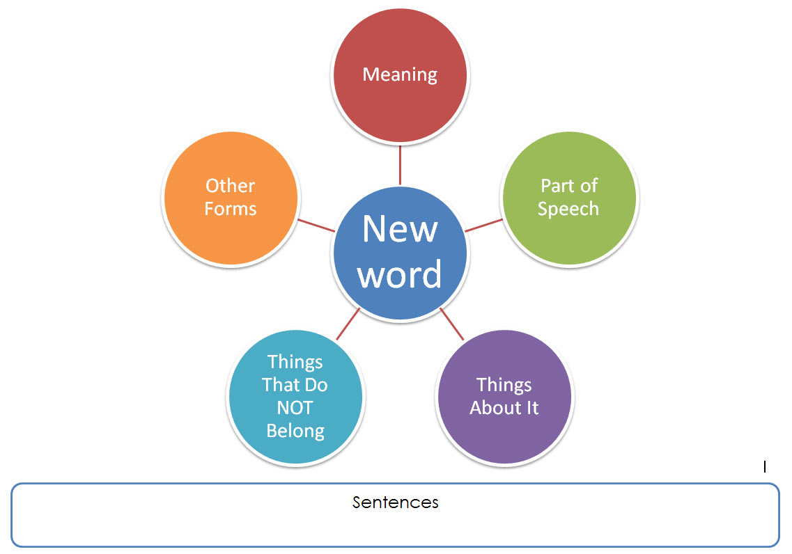 Part meaning. Teaching New Words. Caracteristic. Management New Words. Effective selling diagram.