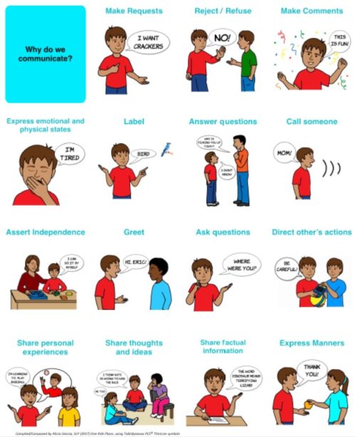 Poster showing different communication functions