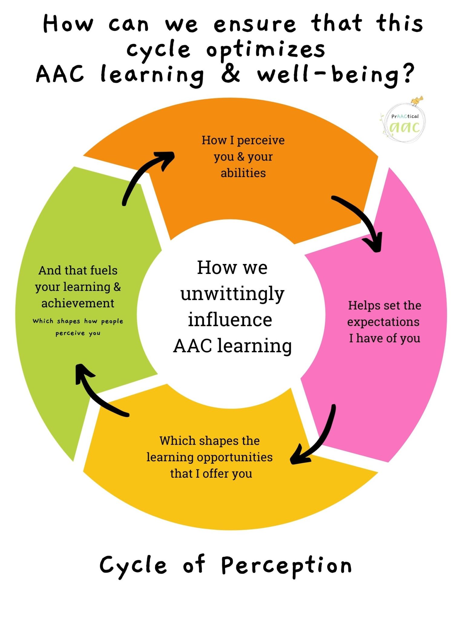The Praactical Power Of The Perception Wheel Praactical Aac
